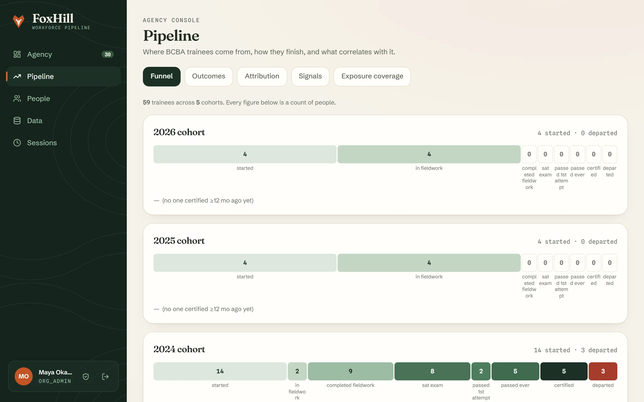 Early FoxHill preview showing groups of trainees at each stage from fieldwork to certification.